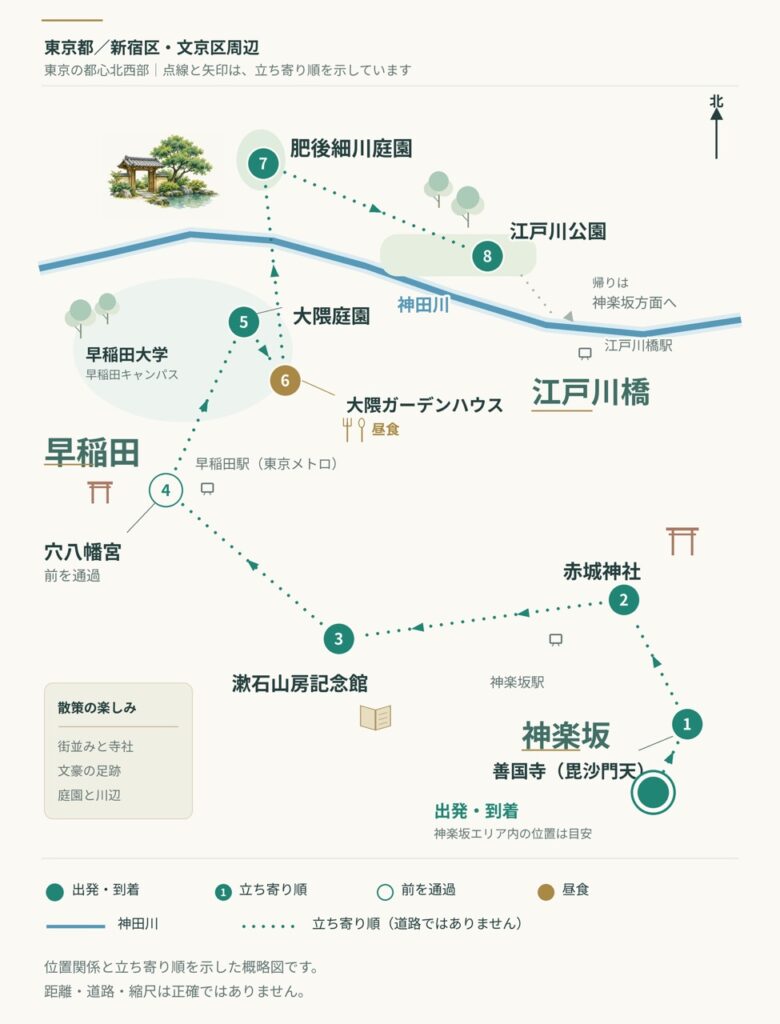 神楽坂から早稲田までの立ち寄り順を示した概略図。善国寺、赤城神社、漱石山房記念館、穴八幡宮、大隈庭園、肥後細川庭園、江戸川公園